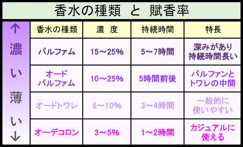 香水の賦香率 ふこうりつ